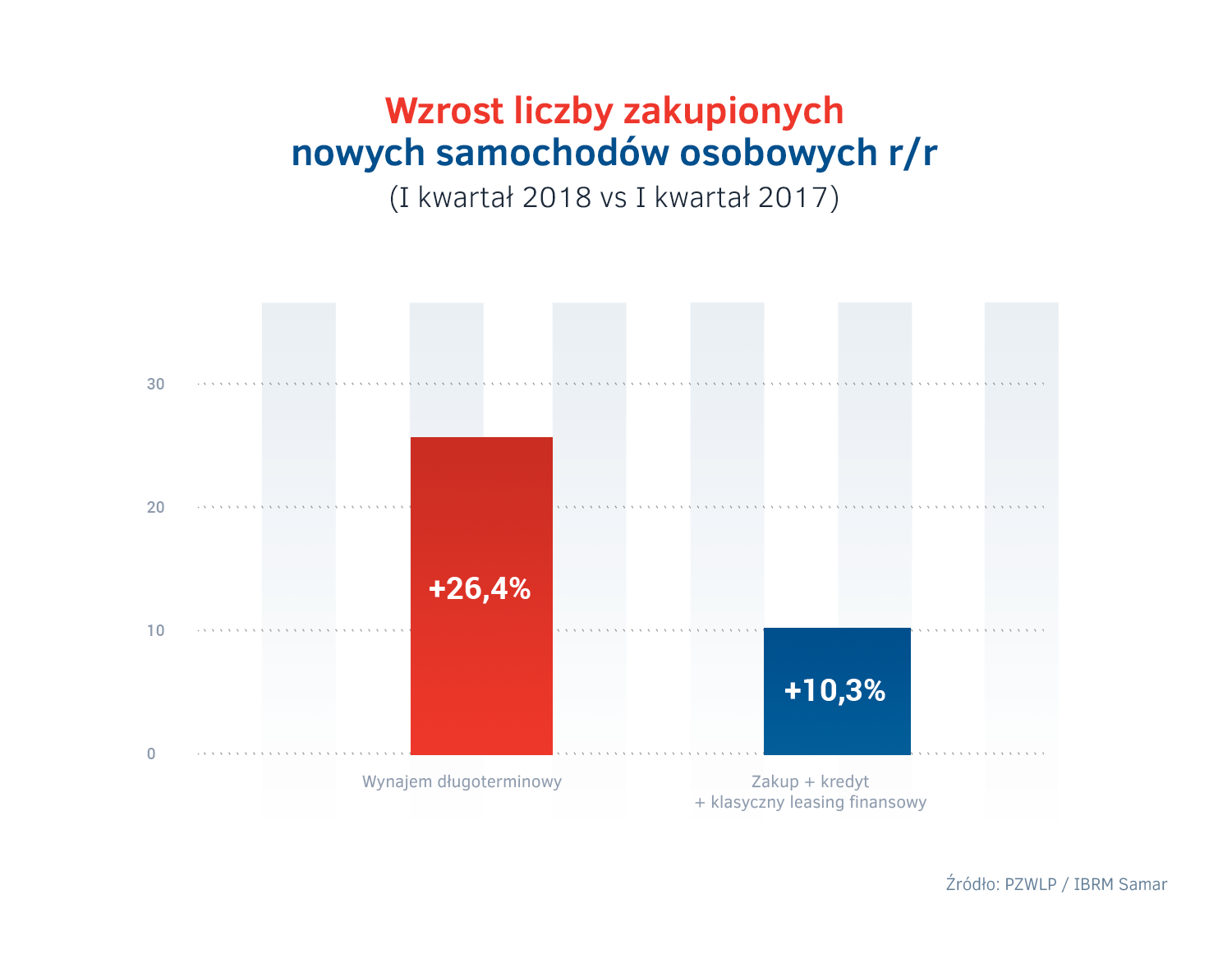 Wzrost liczby kupionych aut - CFM vs inne formy finansowania floty.png